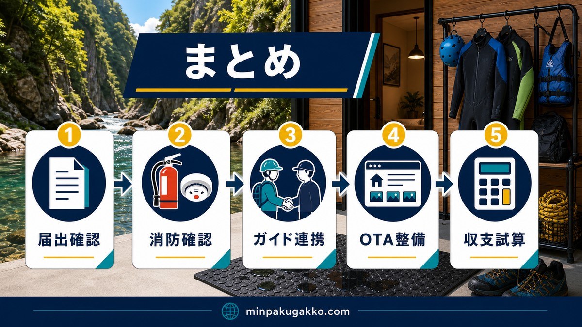 キャニオニング・沢登り民泊のまとめとして届出確認・消防確認・ガイド連携・OTA整備・収支試算を整理した画像