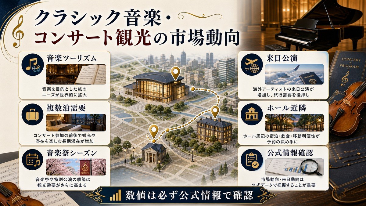 クラシック音楽・コンサートツーリズムの市場動向を国内需要、訪日需要、ホール周辺宿泊、連泊需要、公演連動、公式統計確認で整理した図解