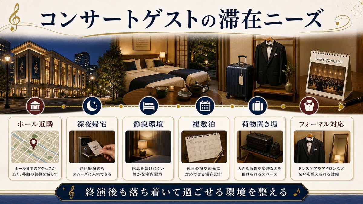 コンサートゲストの滞在ニーズをホール近隣、深夜帰宅、静寂環境、複数泊、荷物置き場、フォーマル対応で整理した図解