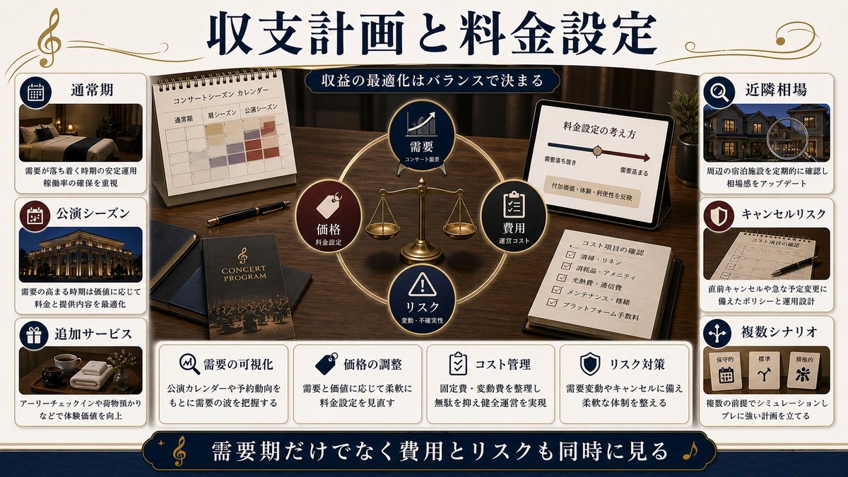 収支計画と料金設定を通常期、公演シーズン、追加サービス、近隣相場、キャンセルリスク、複数シナリオで整理した図解
