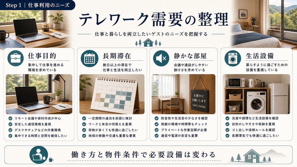 テレワーク需要を仕事目的、長期滞在、静かな部屋、生活設備で整理した図