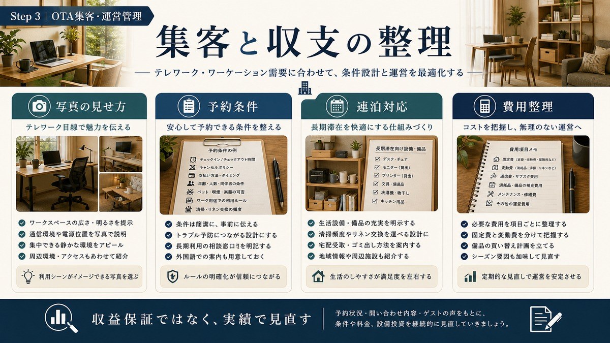 コワーキング対応民泊の集客と収支を写真の見せ方、予約条件、連泊対応、費用整理で示した図