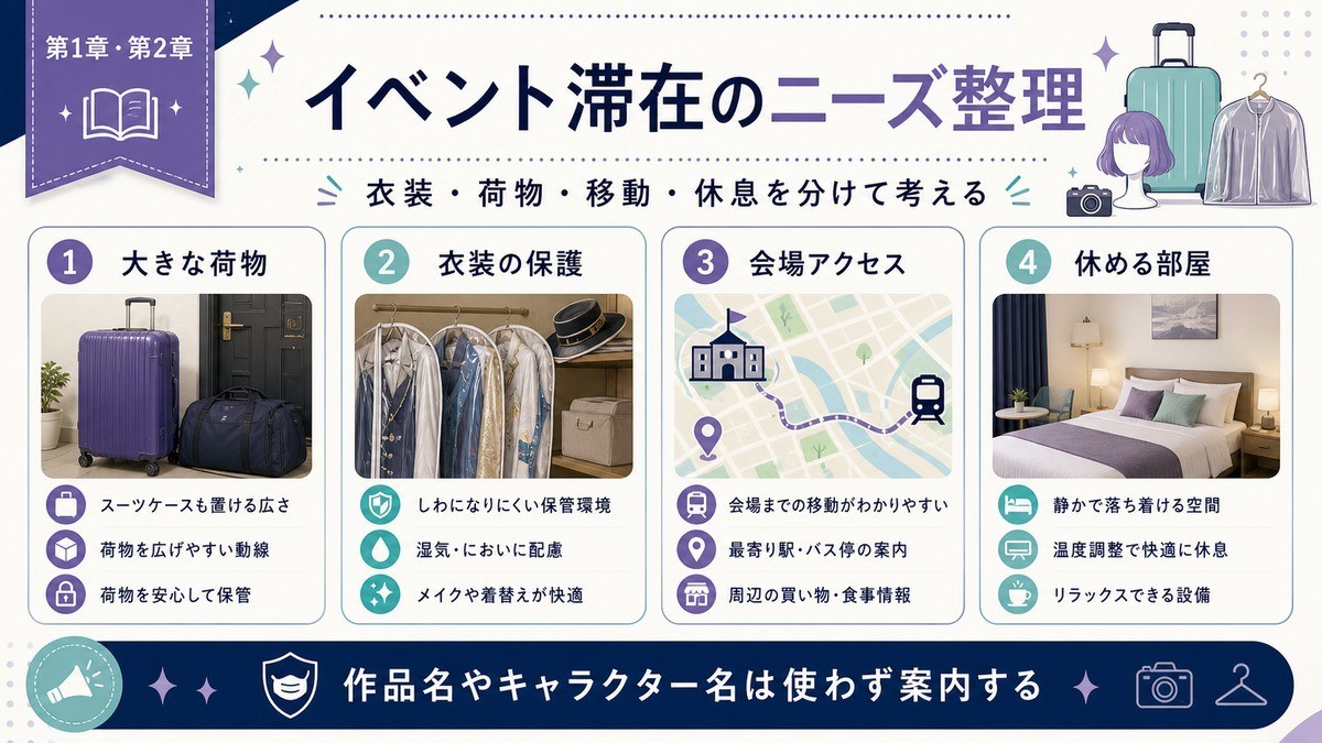 コスプレ・コンベンション滞在のニーズを大きな荷物、衣装保護、会場アクセス、休める部屋で整理した図