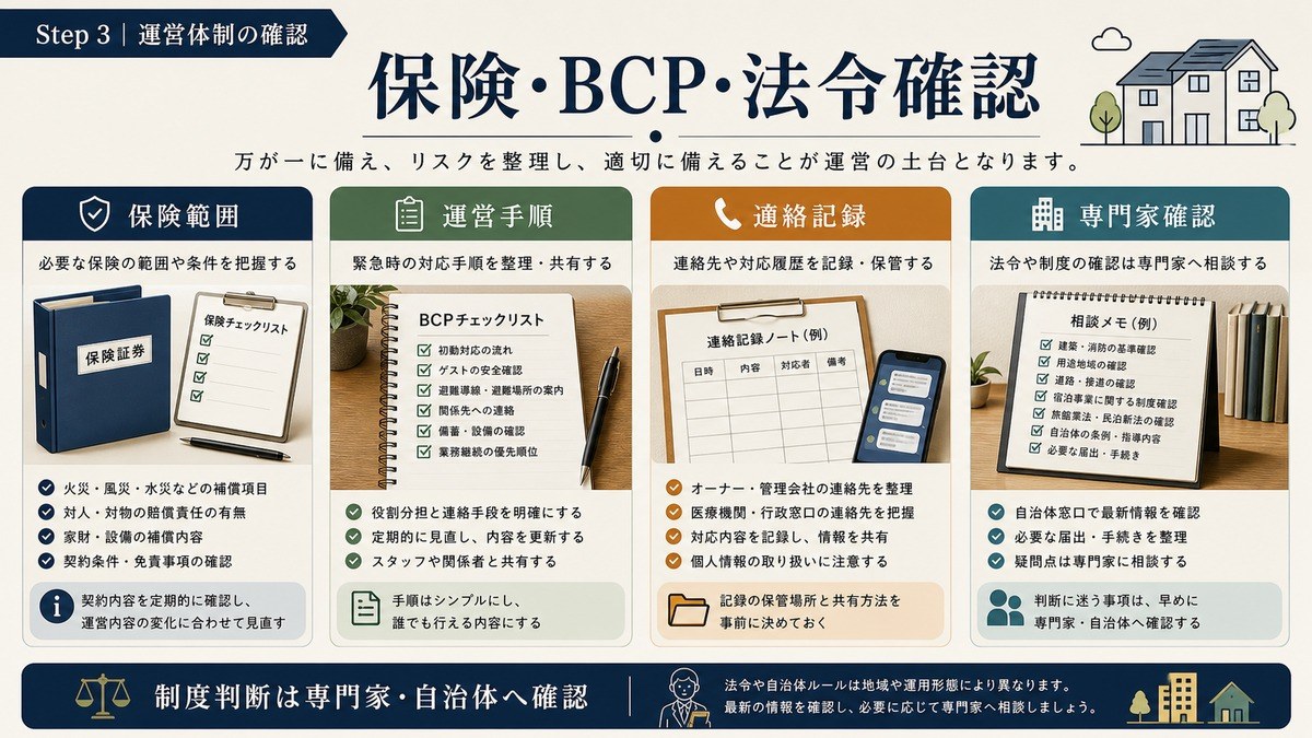 民泊の保険・BCP・法令確認を保険範囲、運営手順、連絡記録、専門家確認で整理した図