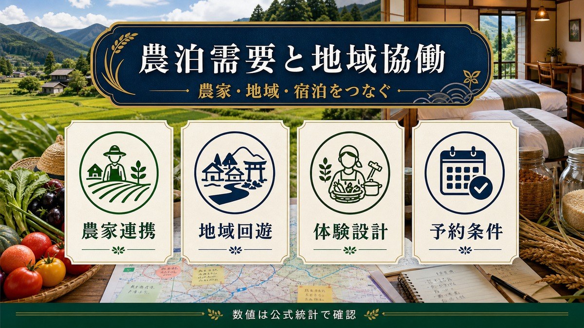 農泊需要と地域協働を農家連携、地域回遊、体験設計、予約条件で整理した図