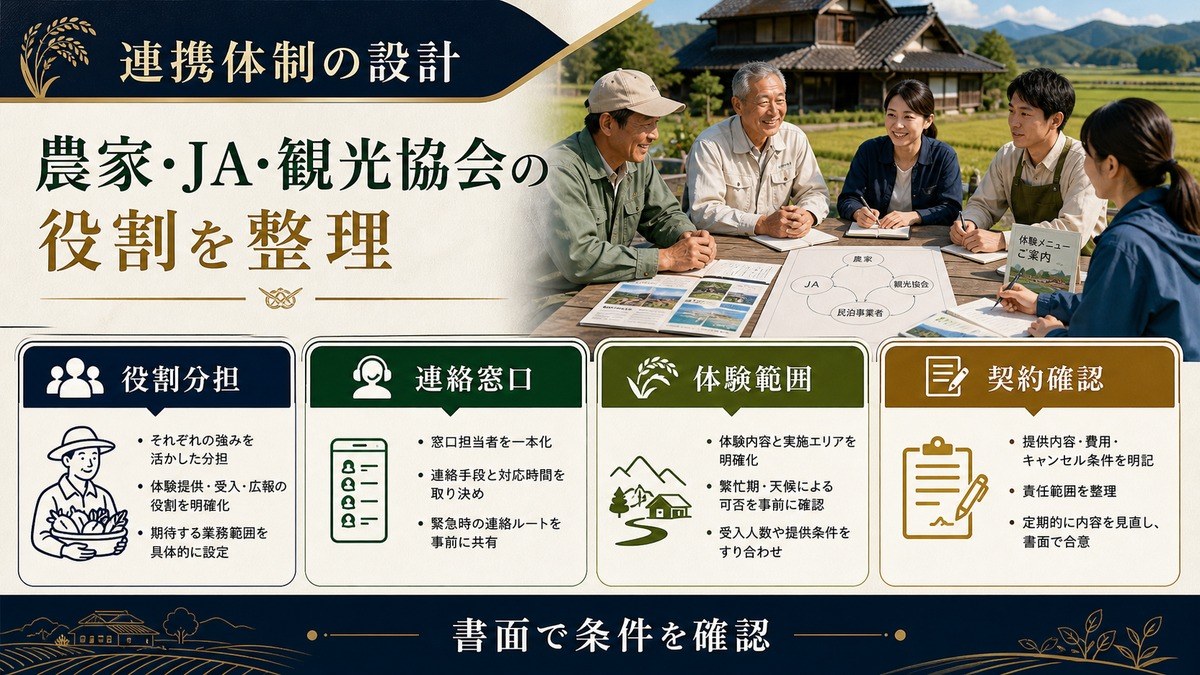 農泊の連携体制を役割分担、連絡窓口、体験範囲、契約確認で整理した図