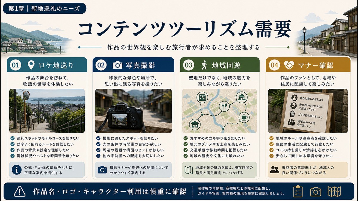 コンテンツツーリズム需要をロケ地巡り、写真撮影、地域回遊、マナー確認で整理した図