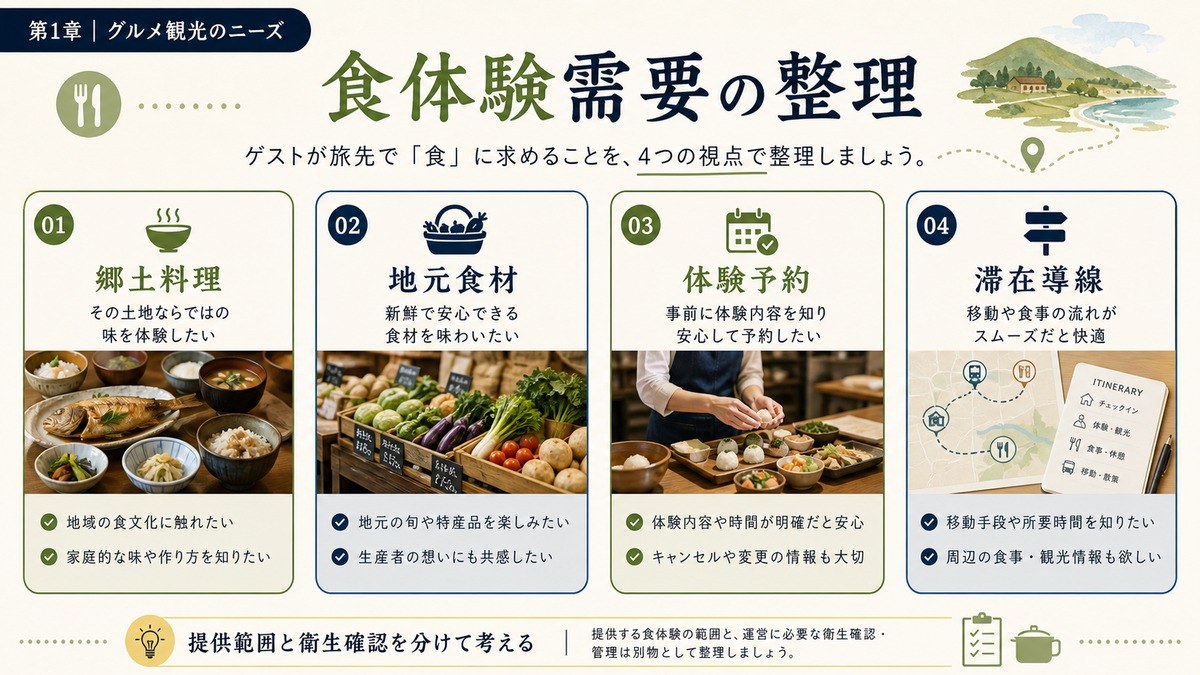 食体験需要を郷土料理、地元食材、体験予約、滞在導線で整理した図