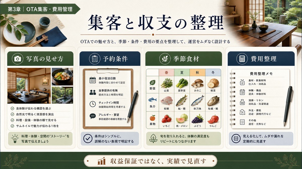 食体験対応民泊の集客と収支を写真の見せ方、予約条件、季節食材、費用整理で示した図