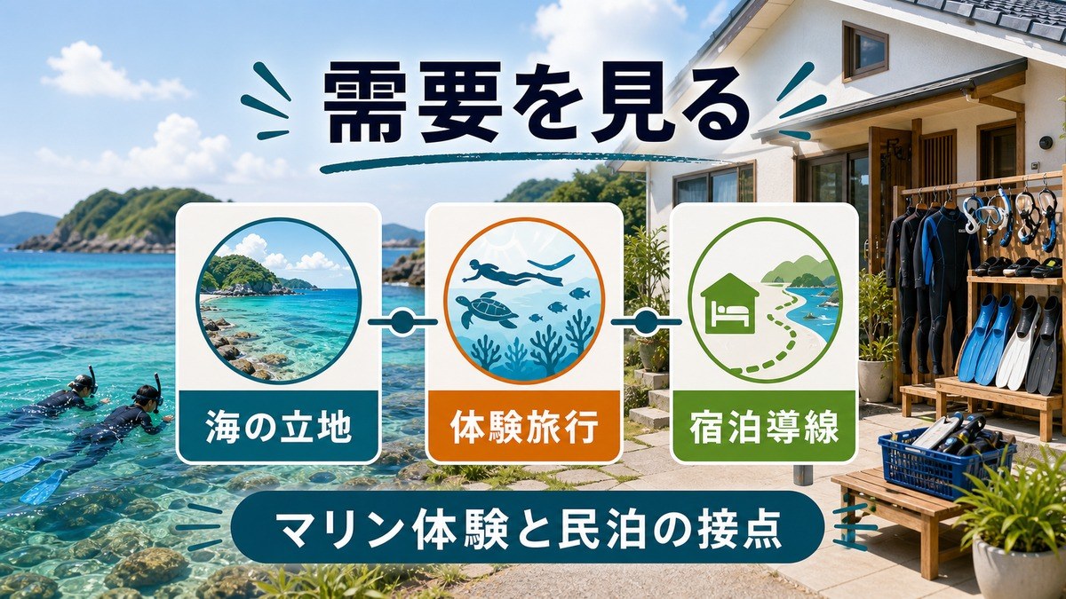 フリーダイビング・シュノーケリング需要を海の立地・体験旅行・宿泊導線から整理した図