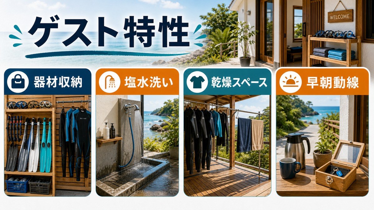 マリン体験ゲストが民泊に求める器材収納・塩水洗い・乾燥スペース・早朝動線を整理した図