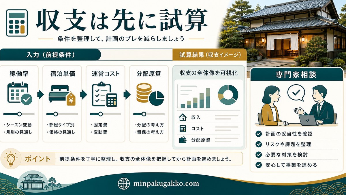 民泊物件の収支を稼働率・宿泊単価・運営コスト・分配原資で試算する図