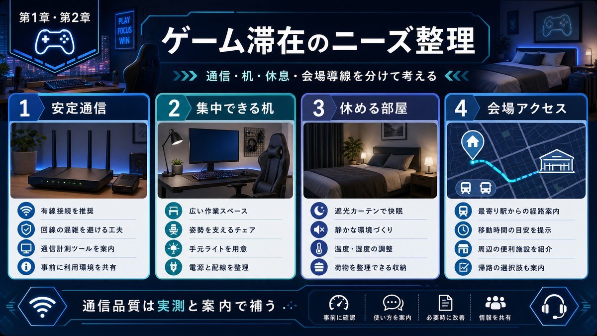 ゲーム滞在のニーズを安定通信、集中できる机、休める部屋、会場アクセスで整理した図