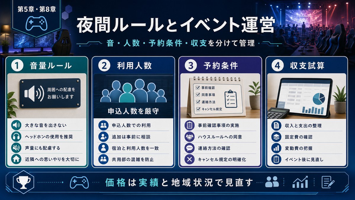 ゲーム民泊の夜間ルールとイベント運営を音量ルール、利用人数、予約条件、収支試算で整理した図