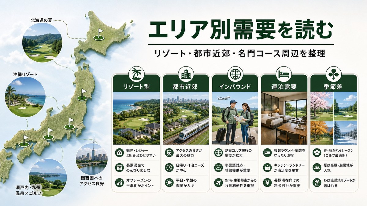ゴルフ民泊のエリア別需要をリゾート型、都市近郊、インバウンド、連泊需要、季節差で整理した図解