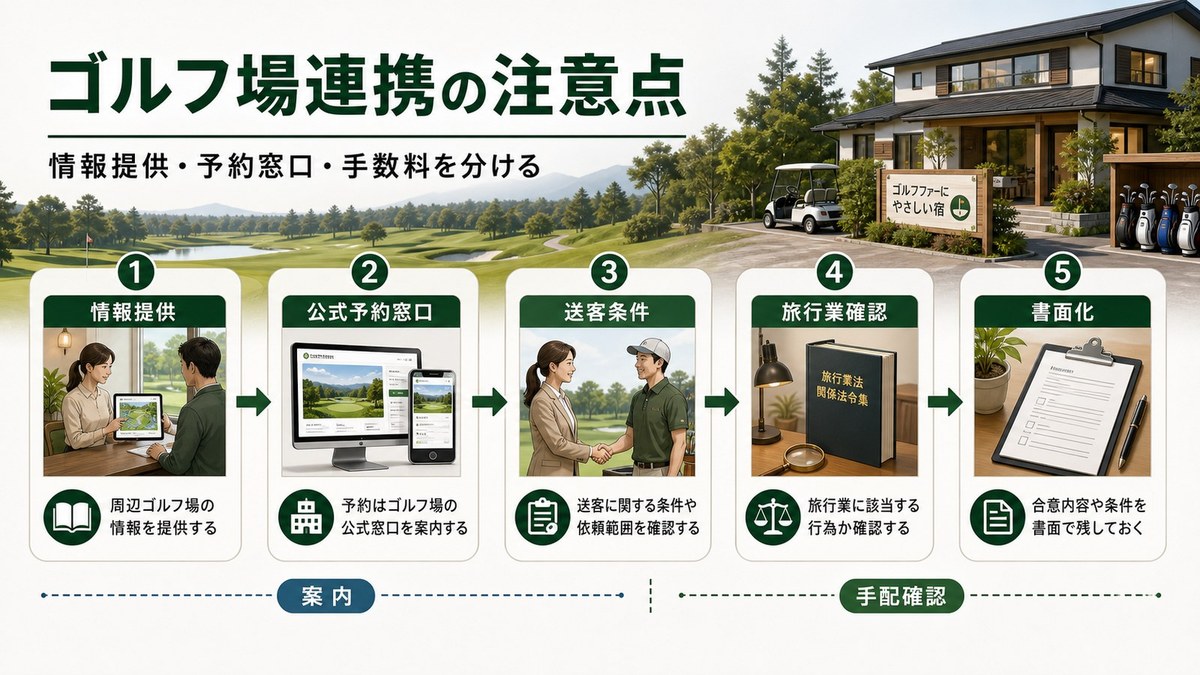 ゴルフ場連携で情報提供、公式予約窓口、送客条件、旅行業確認、書面化を分けて整理した図解