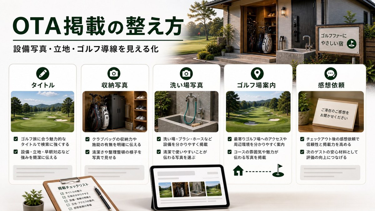 OTA掲載でタイトル、収納写真、洗い場写真、ゴルフ場案内、感想依頼を整える図解