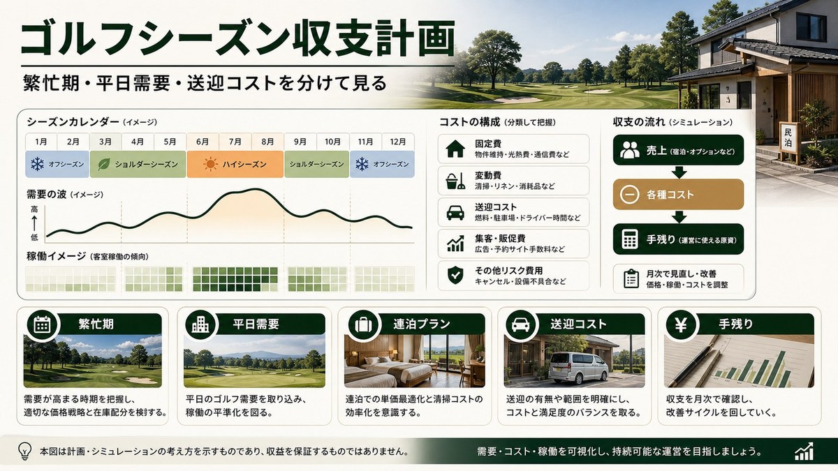 ゴルフシーズンの収支計画を繁忙期、平日需要、連泊プラン、送迎コスト、手残りで整理した図解