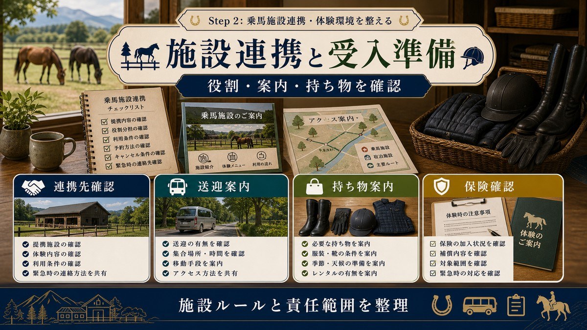 乗馬施設連携と受入準備を連携先確認、送迎案内、持ち物案内、保険確認で整理した図