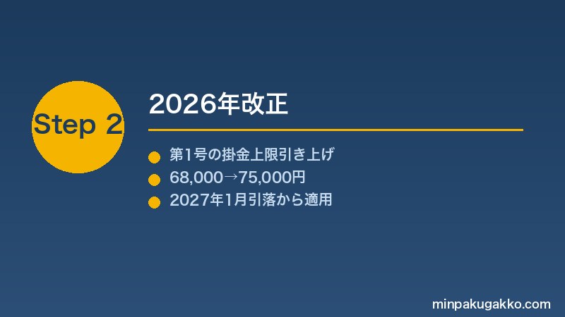 minpaku-ideco-kyosai-setsuzei-2026 Step2 2026年改正