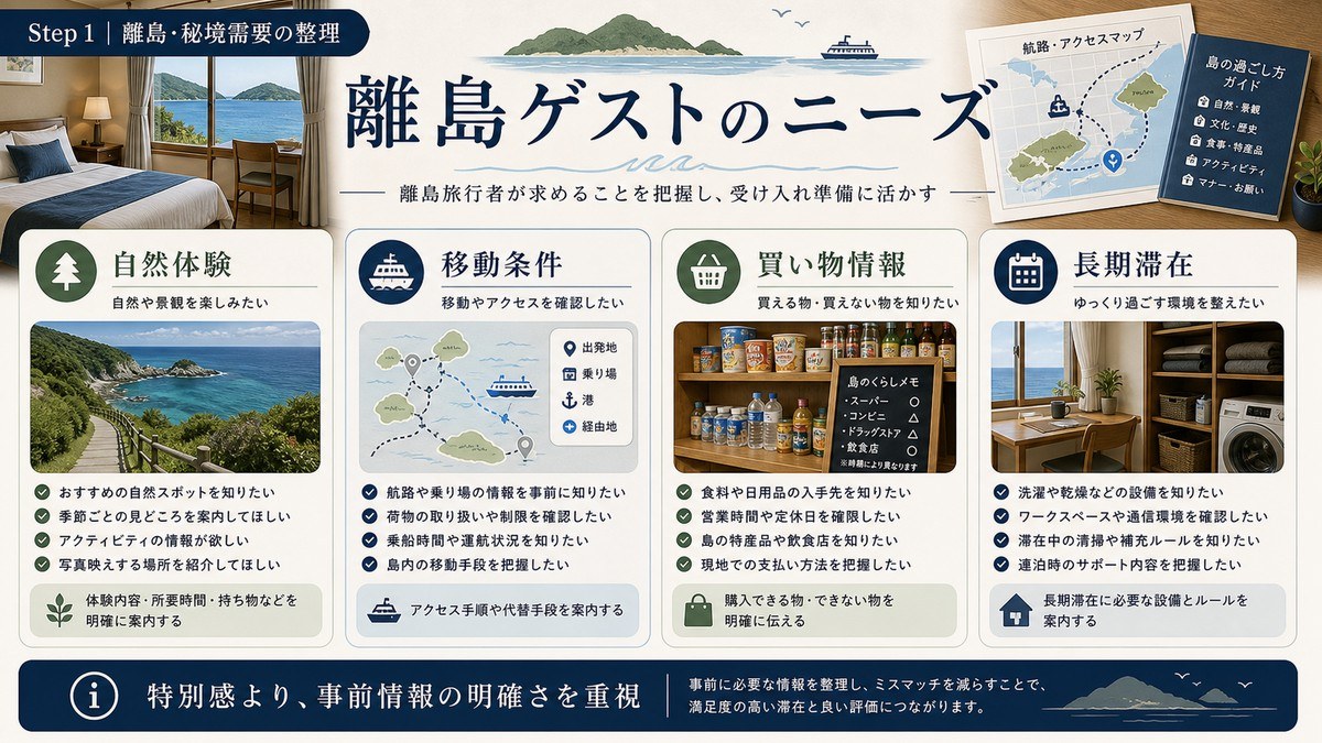 離島ゲストのニーズを自然体験、移動条件、買い物情報、長期滞在で整理した図
