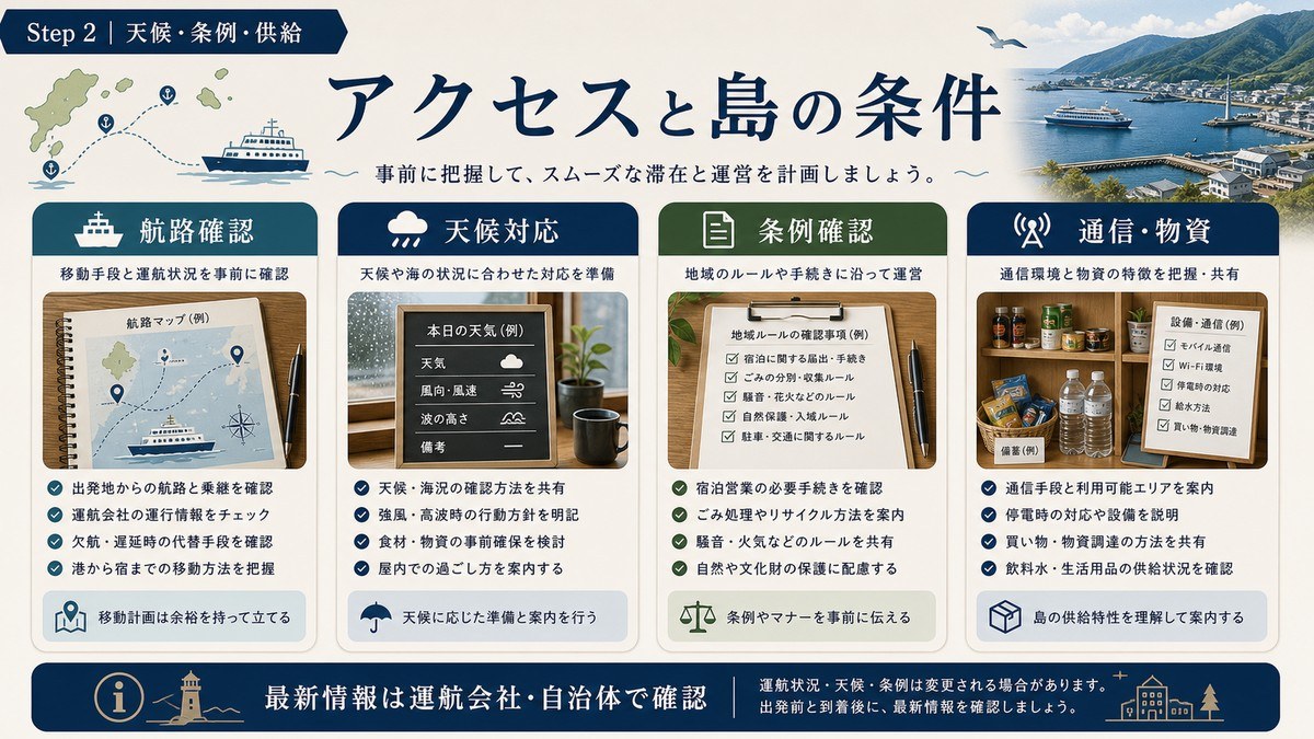 離島民泊のアクセスと島の条件を航路確認、天候対応、条例確認、通信・物資で整理した図