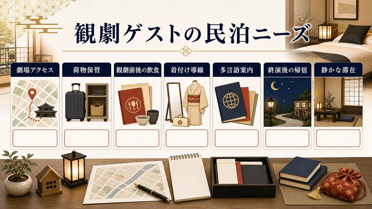 観劇ゲストの民泊ニーズを劇場アクセス、荷物保管、観劇前後の飲食、着付け導線、多言語案内、終演後の帰宿、静かな滞在で整理した図解