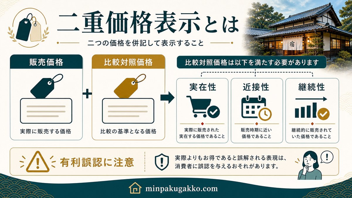 二重価格表示の販売価格・比較対照価格・実在性・近接性・継続性を整理した図