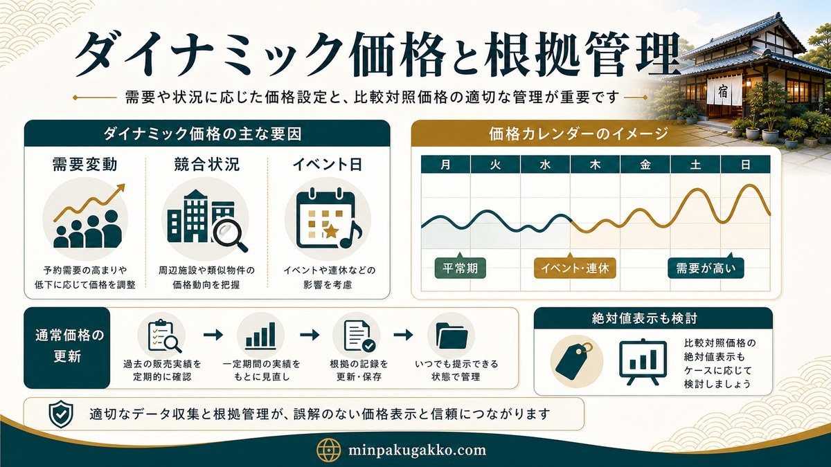ダイナミック価格と通常価格の根拠管理を需要変動・競合状況・イベント日から整理した図