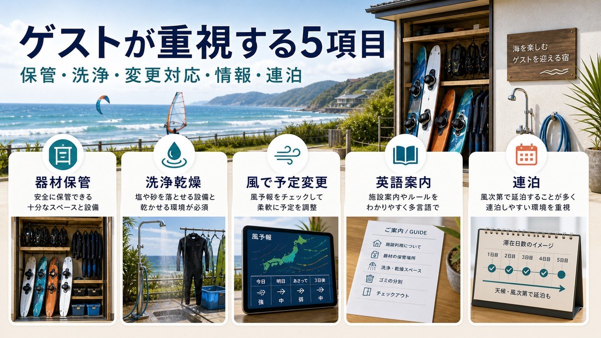 ウインドスポーツゲストが重視する器材保管、洗浄乾燥、風による予定変更、英語案内、連泊をまとめた図解