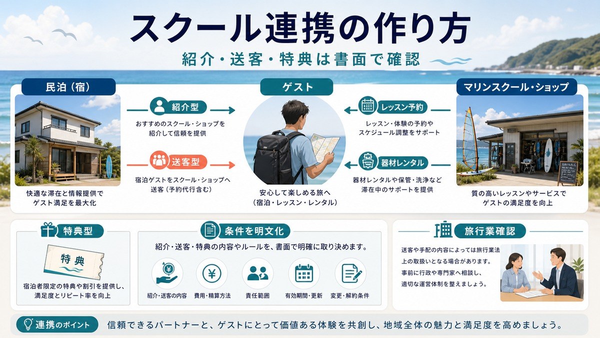 民泊、ゲスト、マリンスクールの紹介型、送客型、特典型の連携と旅行業確認を整理した図解