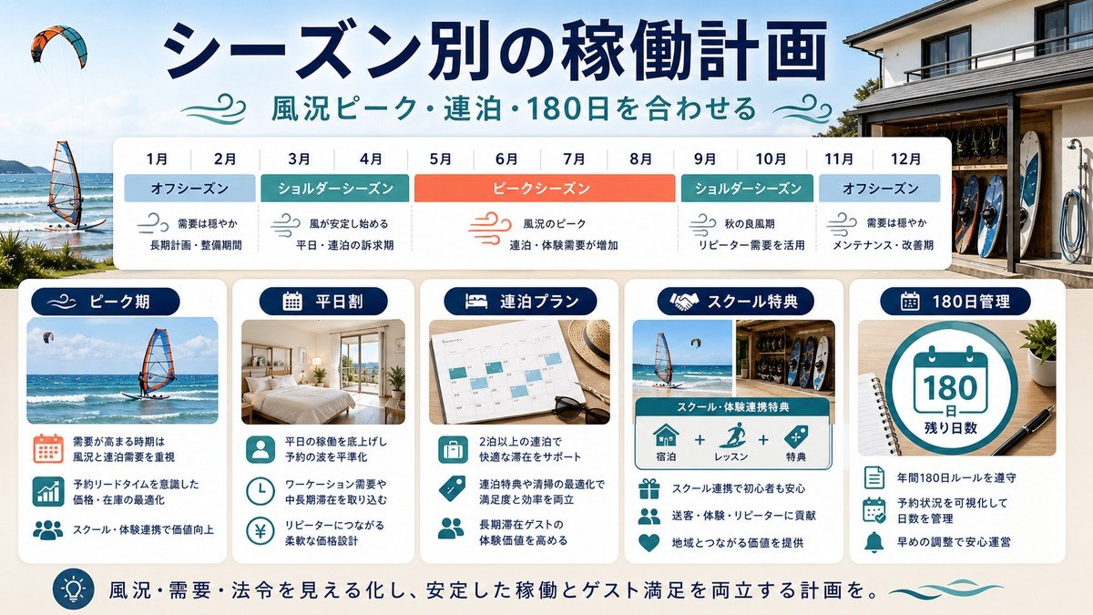 風況ピーク、平日割、連泊プラン、スクール特典、180日管理を組み合わせたシーズン別稼働計画の図解