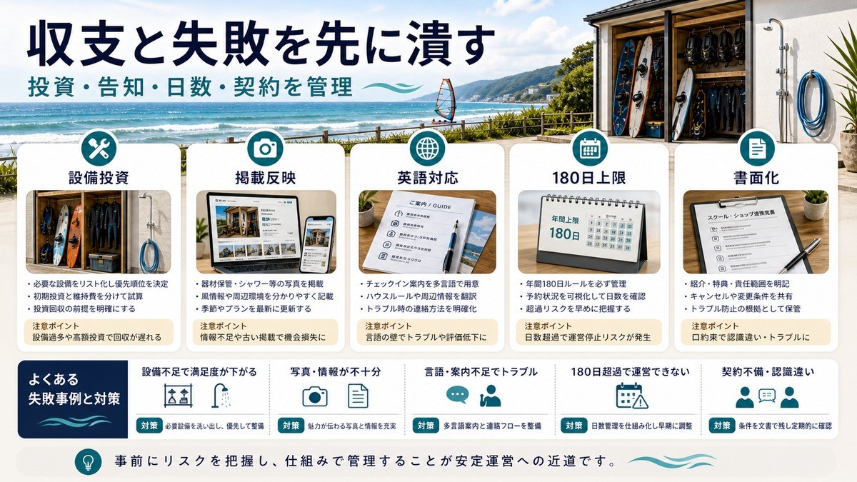 設備投資、掲載反映、英語対応、180日上限、書面化で収支と失敗リスクを整理する図解