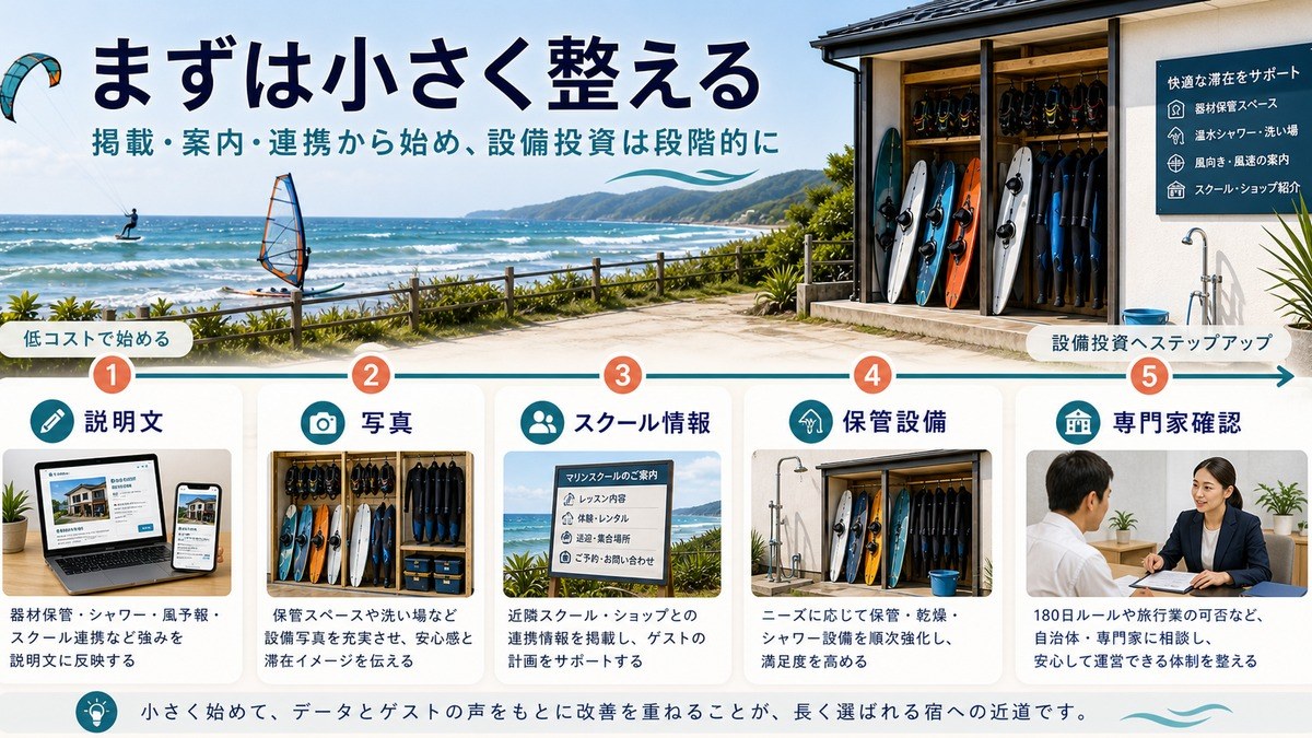 説明文、写真、スクール情報、保管設備、専門家確認を段階的に整えるロードマップ図解