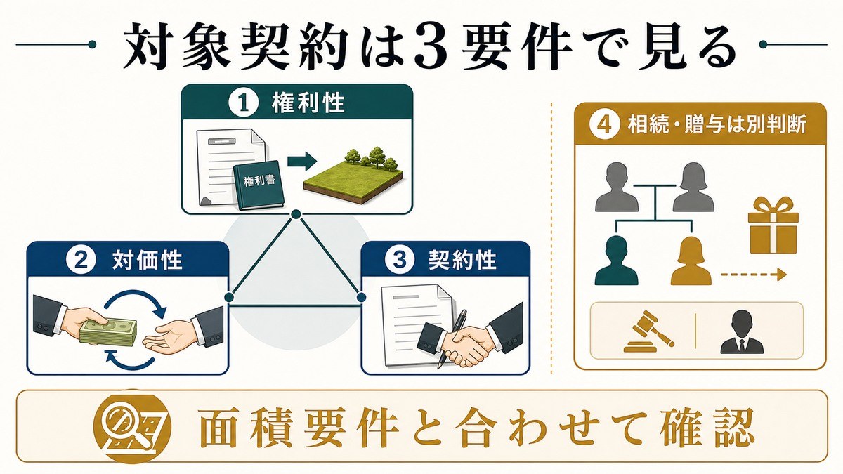 届出の対象になる「土地売買等の契約」——3つの要件の要点を整理した図解