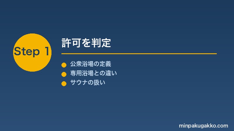 minpaku-koshu-yokujo-sauna-2026 Step1 許可を判定