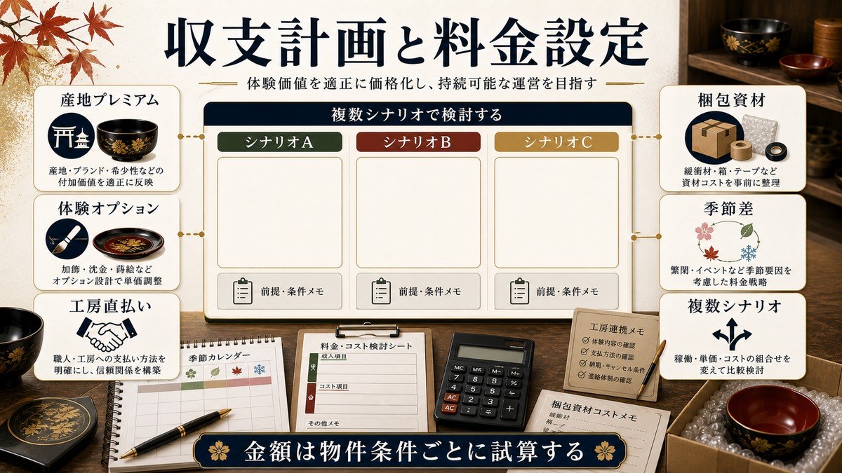 漆器体験型民泊の収支計画と料金設定を産地プレミアム、体験オプション、工房直払い、梱包資材、季節差、複数シナリオで整理した図解