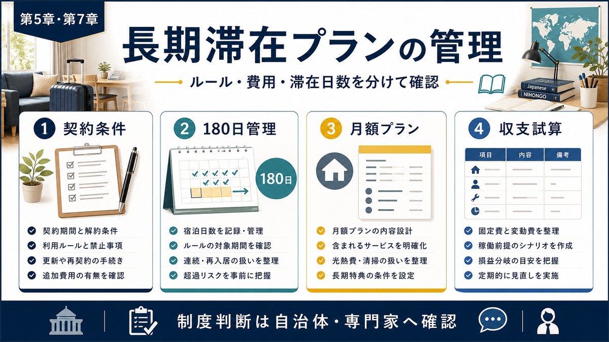 語学留学生向け長期滞在プランを契約条件、180日管理、月額プラン、収支試算で整理した図
