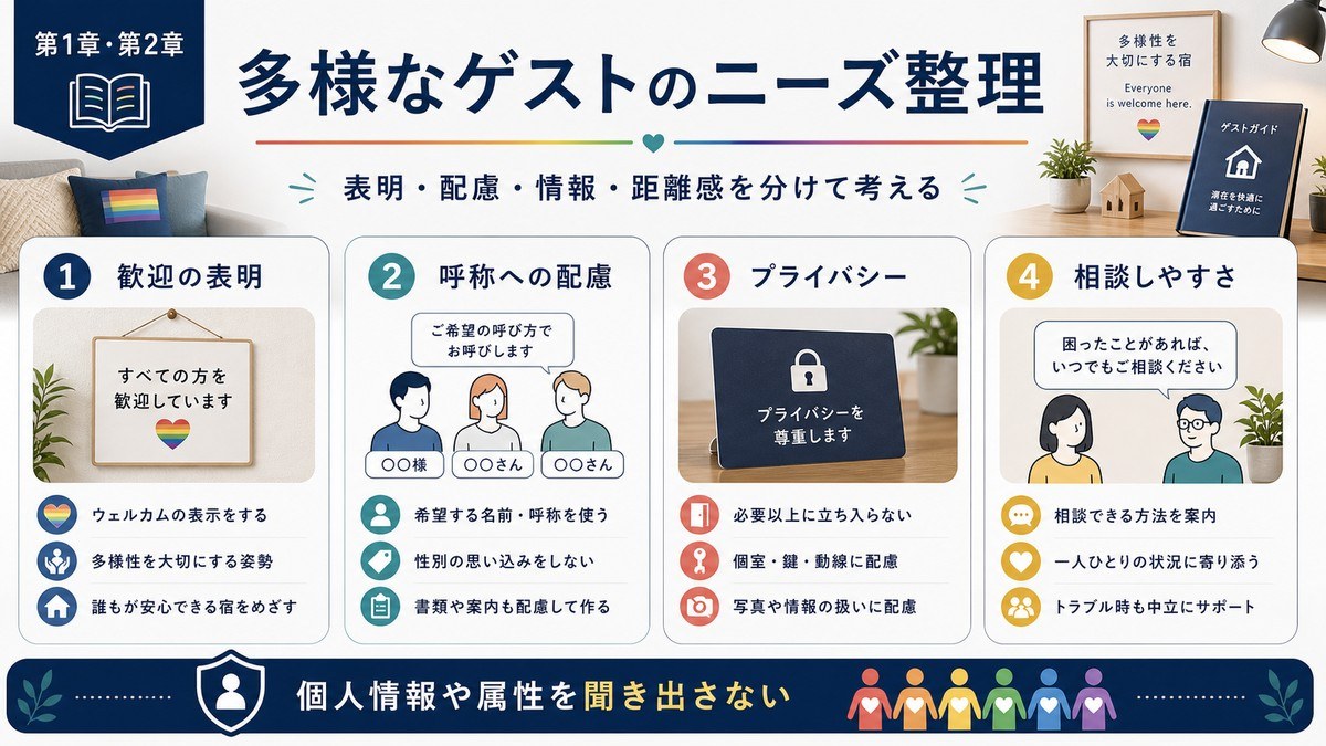 多様なゲストのニーズを歓迎の表明、呼称への配慮、プライバシー、相談しやすさで整理した図