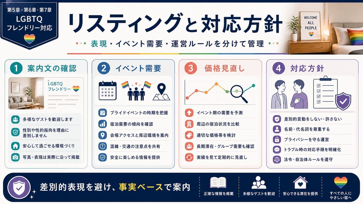 LGBTQフレンドリー民泊のリスティングと対応方針を案内文確認、イベント需要、価格見直し、対応方針で整理した図