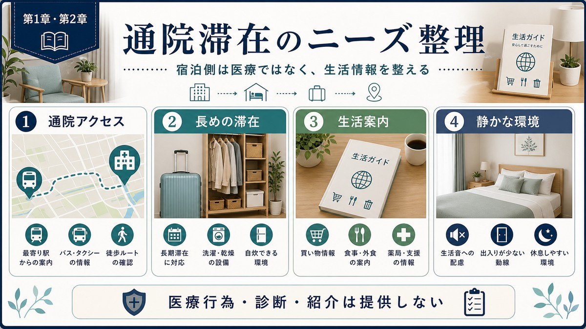 医療観光の通院滞在ニーズを通院アクセス、長めの滞在、生活案内、静かな環境で整理した図