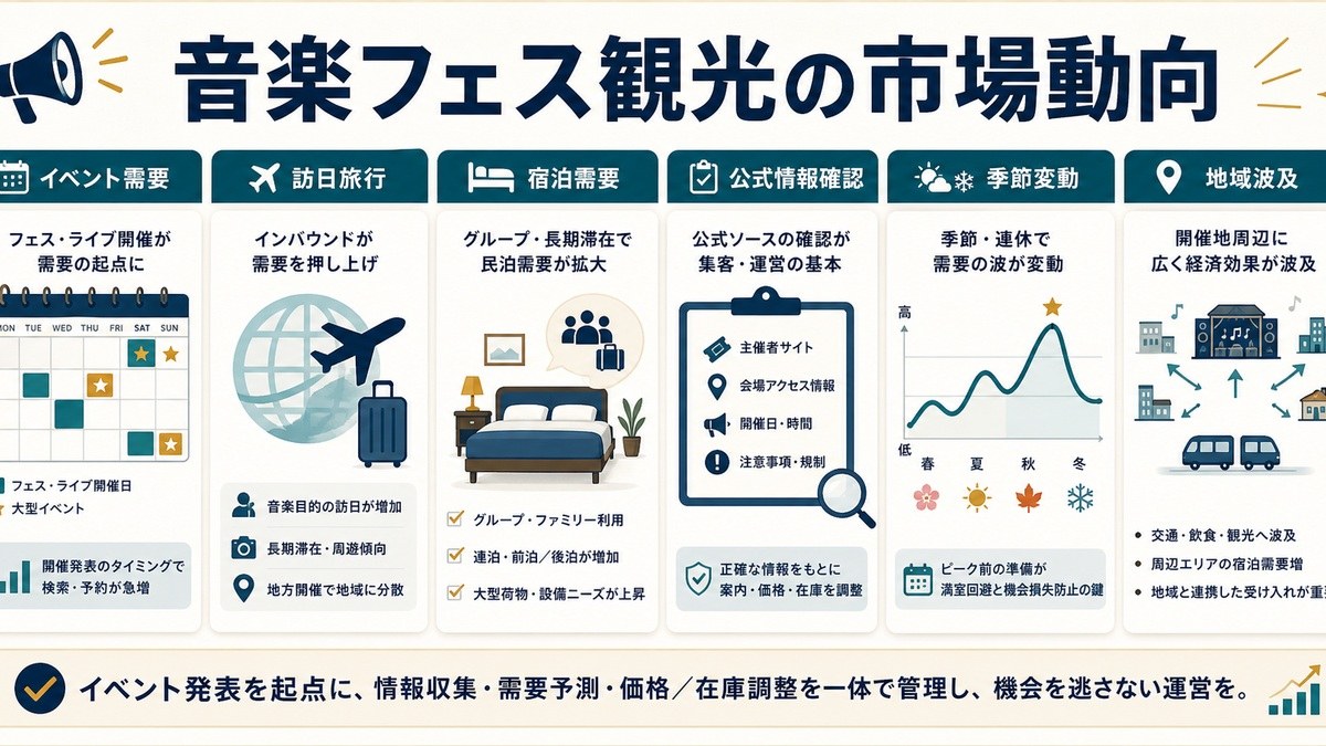 音楽フェス観光の市場動向をイベント需要、訪日旅行、宿泊需要、公式情報確認、季節変動、地域波及で整理した図解