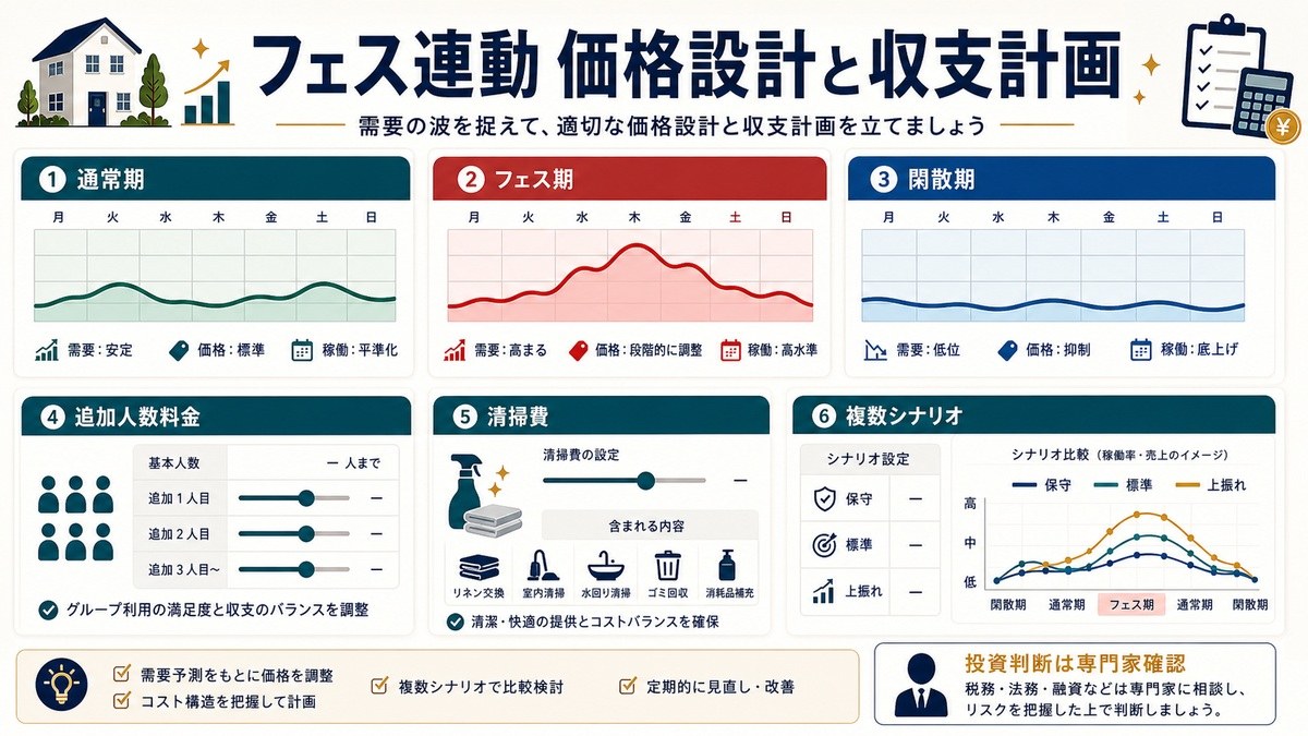 フェス連動の価格設計と収支計画を通常期、フェス期、閑散期、追加人数料金、清掃費、複数シナリオで整理した図解
