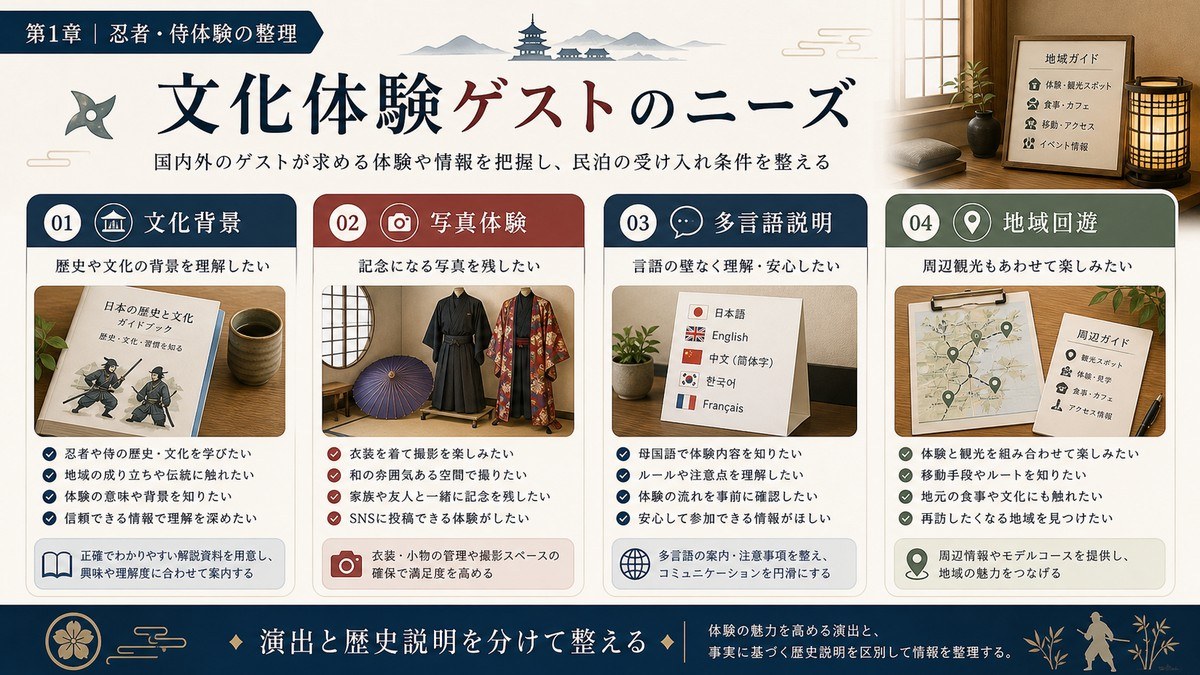 忍者・侍体験ゲストのニーズを文化背景、写真体験、多言語説明、地域回遊で整理した図