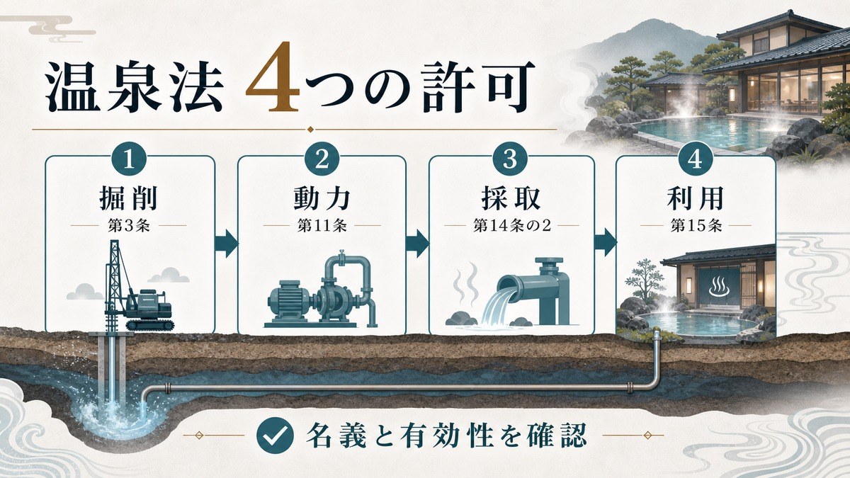 温泉法の4つの許可——掘削・動力装置・採取・利用の要点を整理した図解