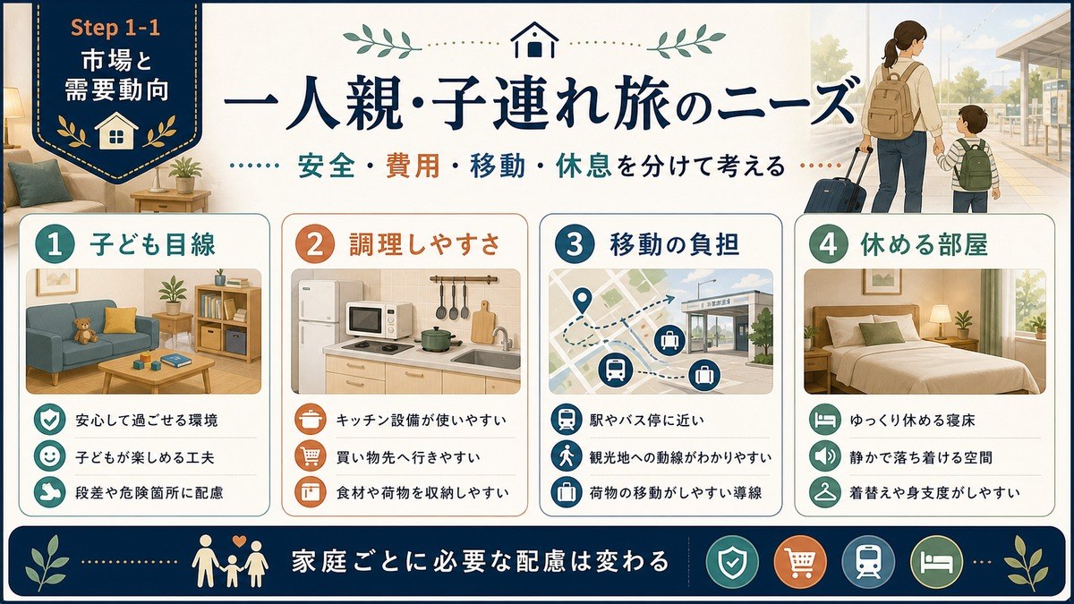 一人親・子連れ旅のニーズを子ども目線、調理しやすさ、移動の負担、休める部屋で整理した図