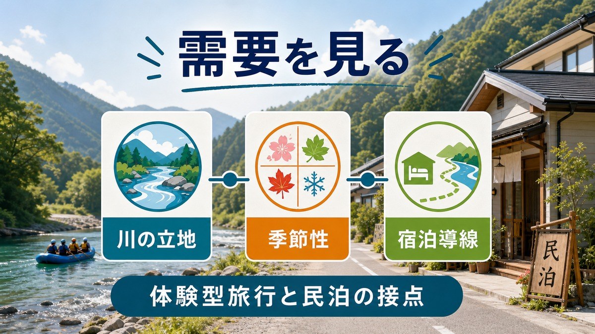 ラフティング・川下り体験ツーリズムと民泊需要を川の立地・季節性・宿泊導線から整理した図