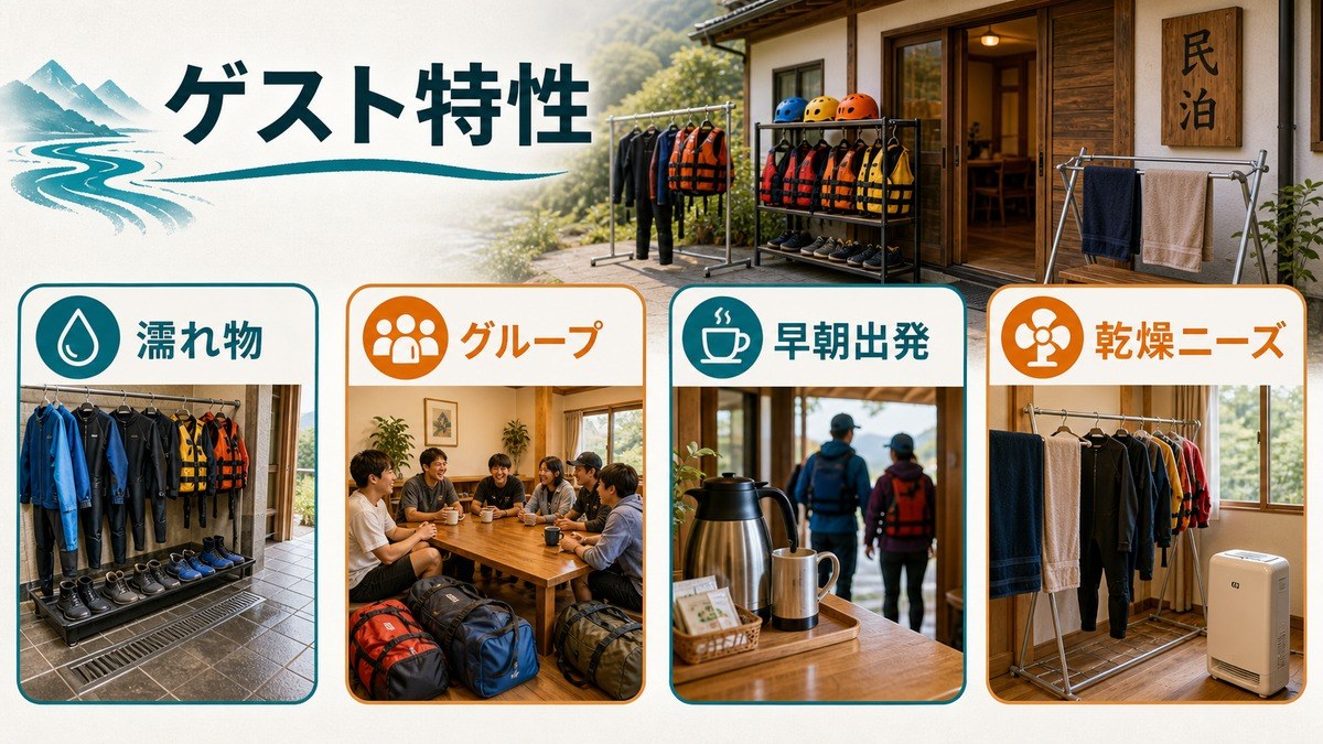 ラフティングゲストが民泊に求める濡れ物対応・グループ利用・早朝出発・乾燥ニーズを整理した図