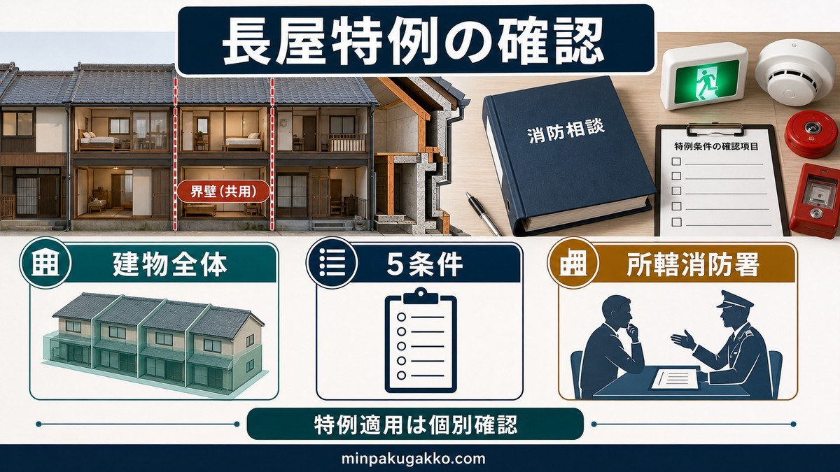消防法の「長屋特例」——旅館業取得後は建物全体が防火対象物にの要点を整理した図解