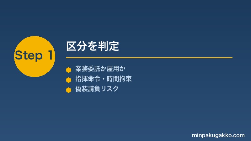 minpaku-rodo-kijunho-staff-2026 Step1 区分を判定